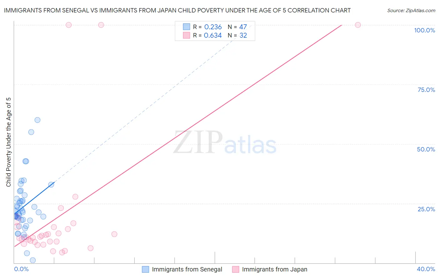Immigrants from Senegal vs Immigrants from Japan Child Poverty Under the Age of 5