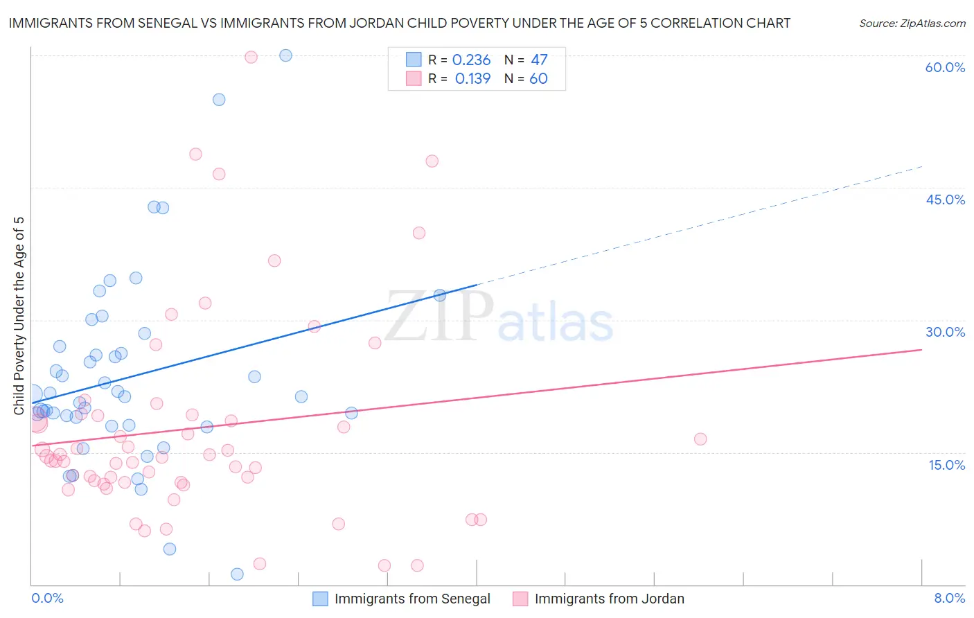 Immigrants from Senegal vs Immigrants from Jordan Child Poverty Under the Age of 5