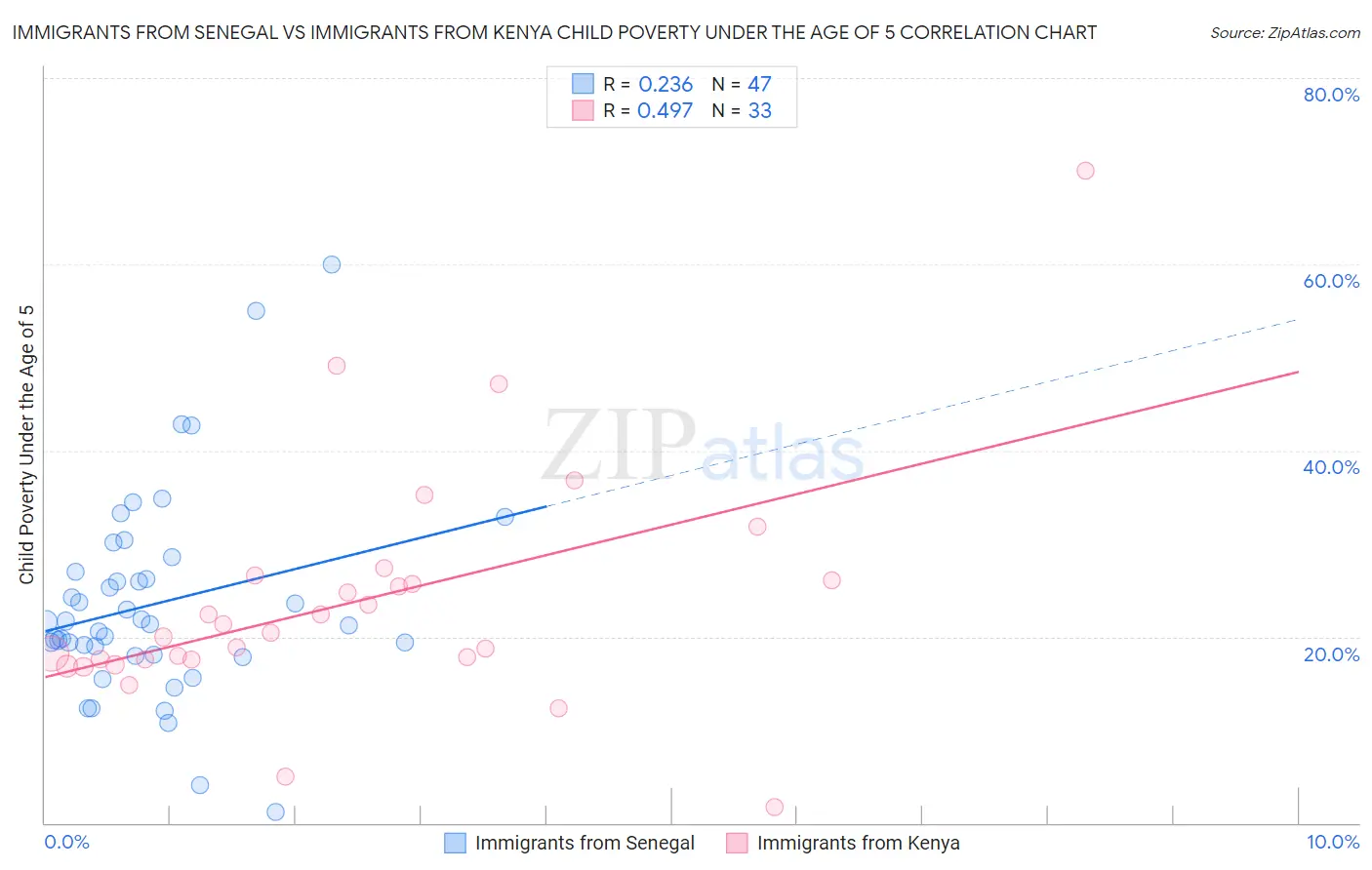Immigrants from Senegal vs Immigrants from Kenya Child Poverty Under the Age of 5