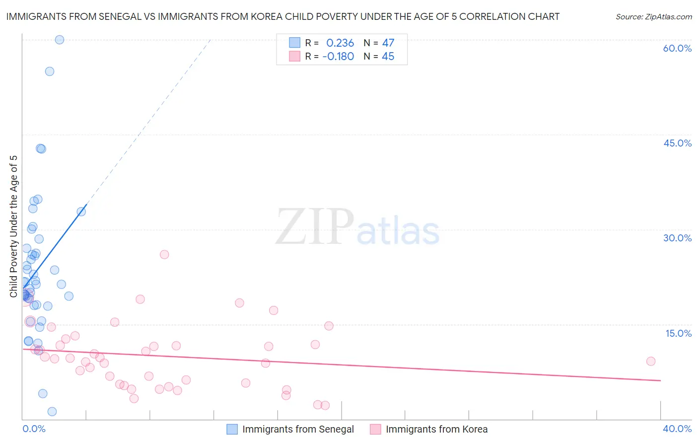Immigrants from Senegal vs Immigrants from Korea Child Poverty Under the Age of 5