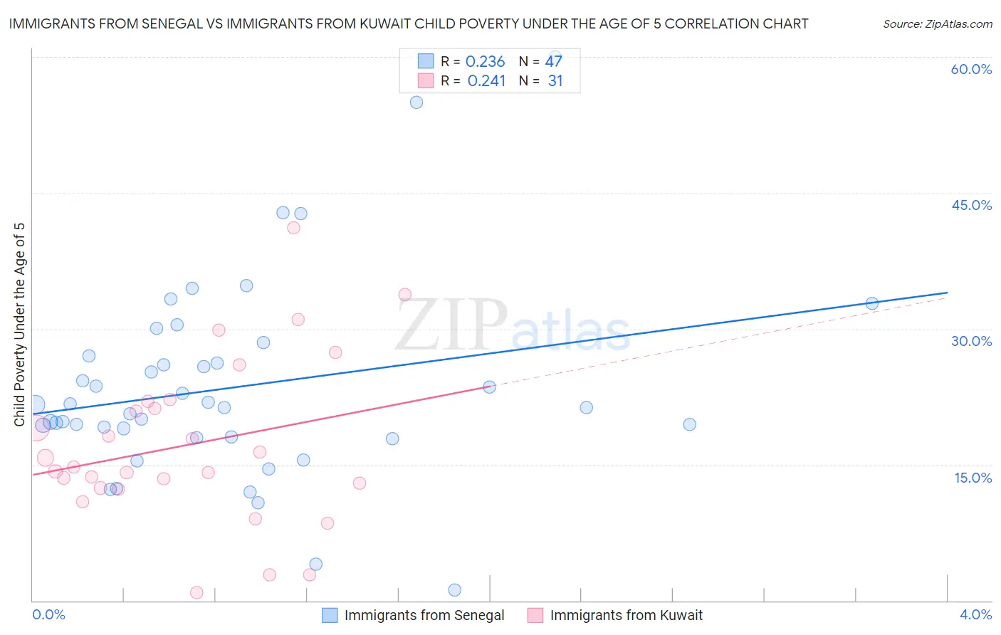 Immigrants from Senegal vs Immigrants from Kuwait Child Poverty Under the Age of 5