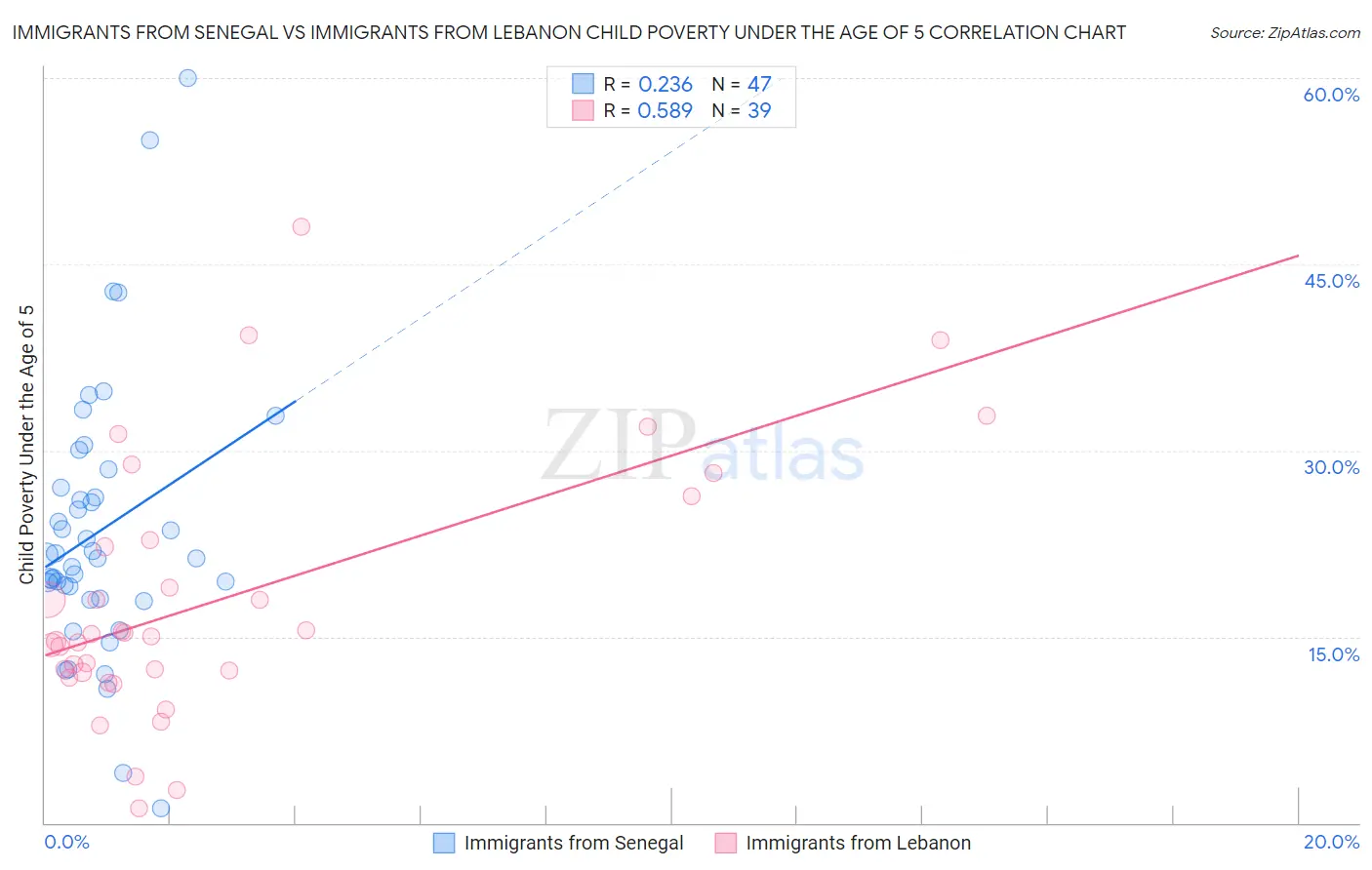 Immigrants from Senegal vs Immigrants from Lebanon Child Poverty Under the Age of 5
