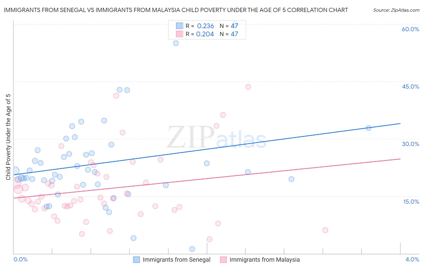 Immigrants from Senegal vs Immigrants from Malaysia Child Poverty Under the Age of 5