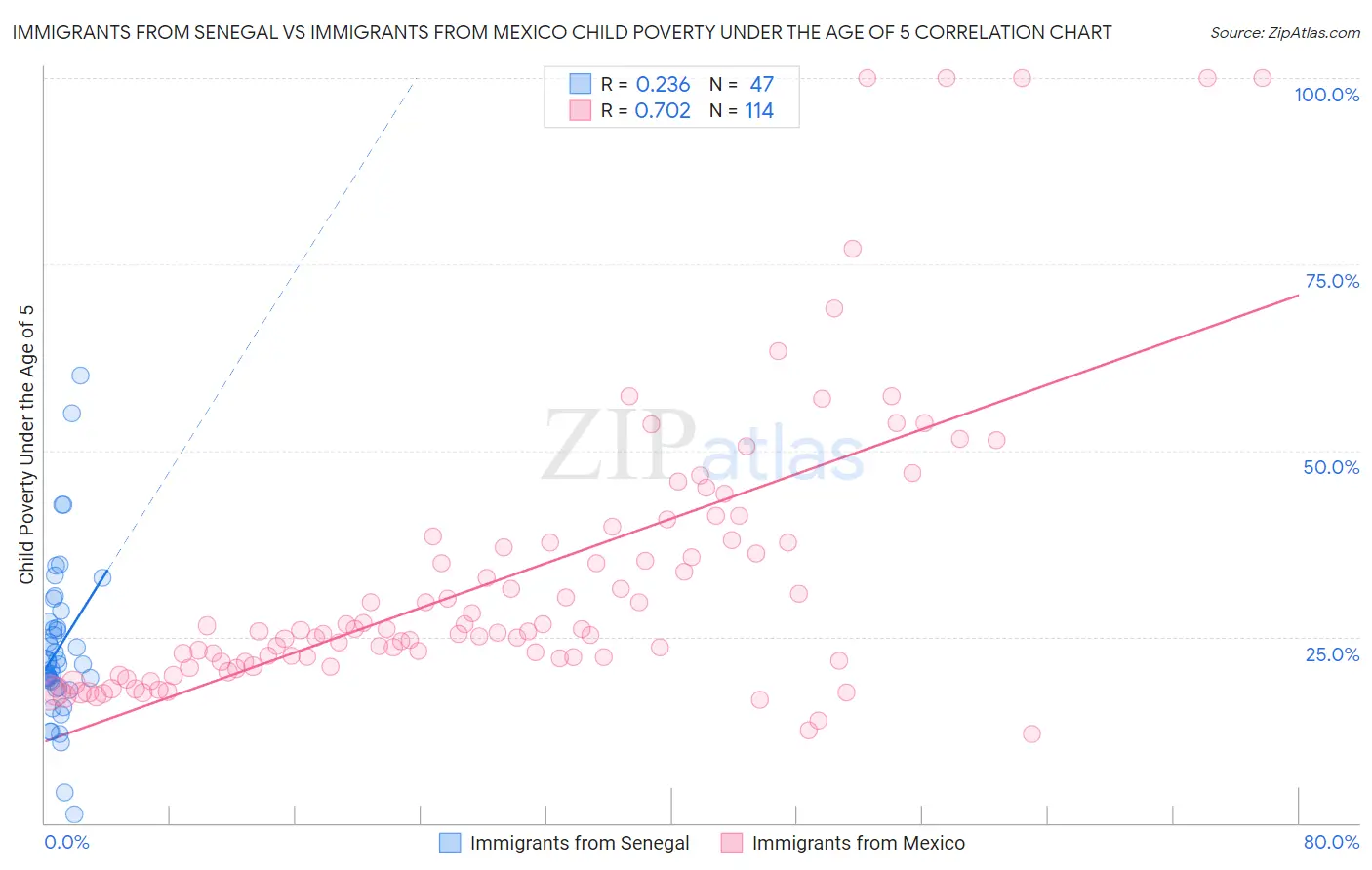 Immigrants from Senegal vs Immigrants from Mexico Child Poverty Under the Age of 5