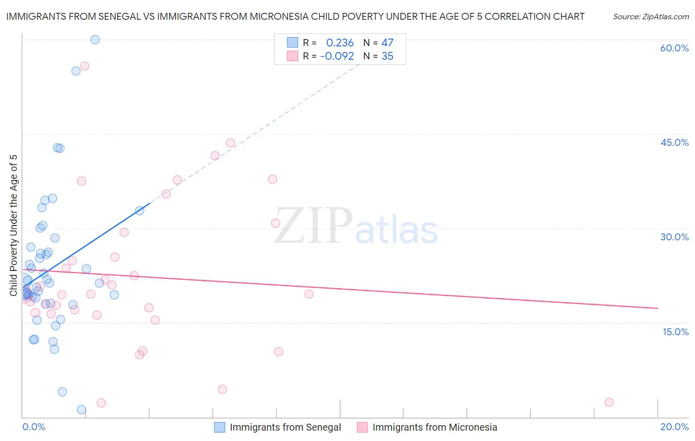 Immigrants from Senegal vs Immigrants from Micronesia Child Poverty Under the Age of 5