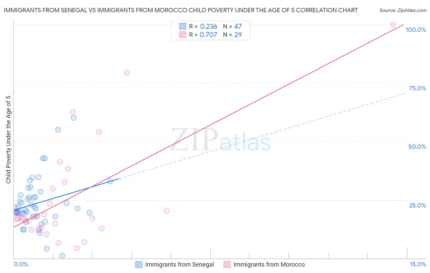 Immigrants from Senegal vs Immigrants from Morocco Child Poverty Under the Age of 5