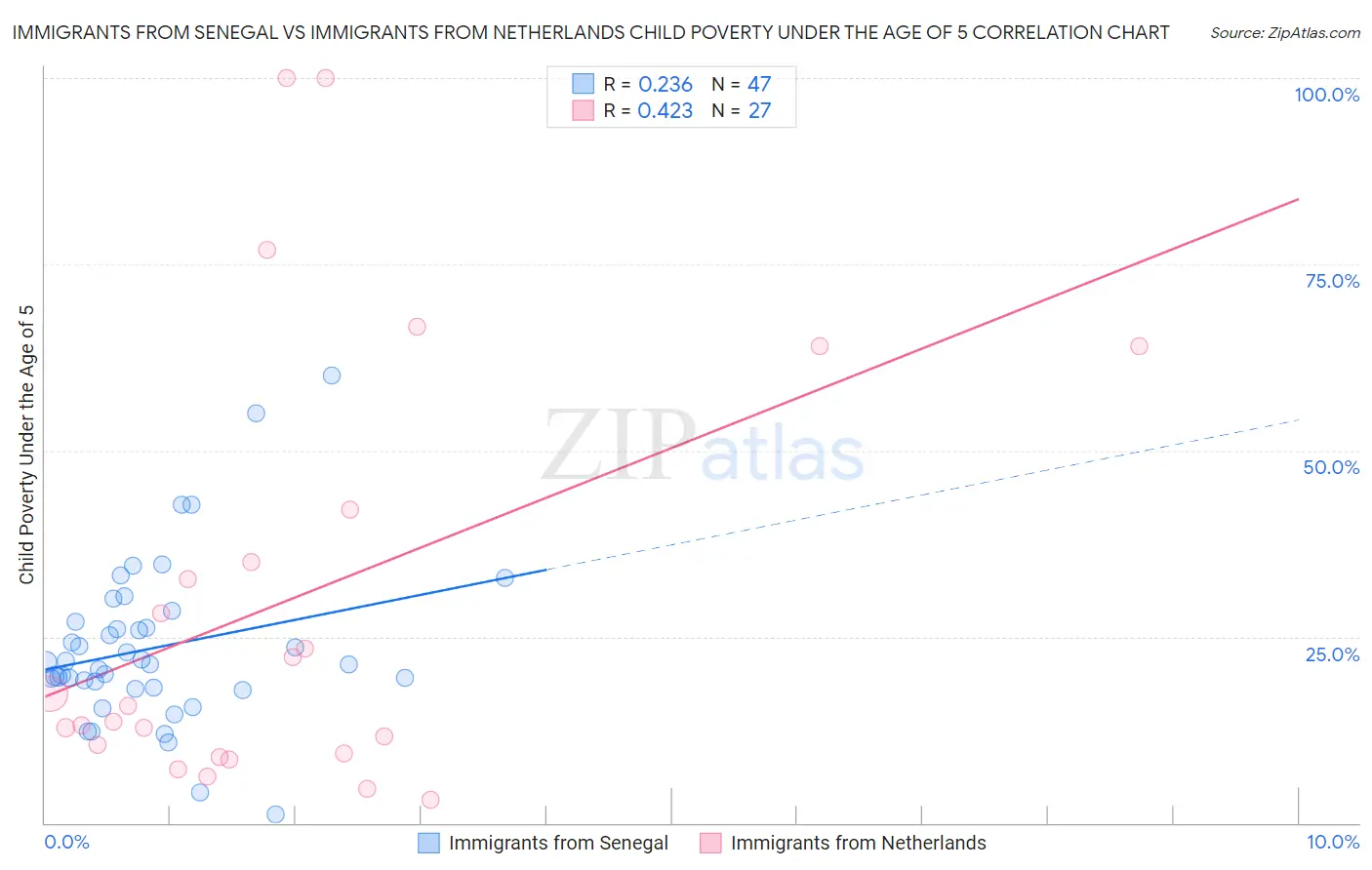 Immigrants from Senegal vs Immigrants from Netherlands Child Poverty Under the Age of 5