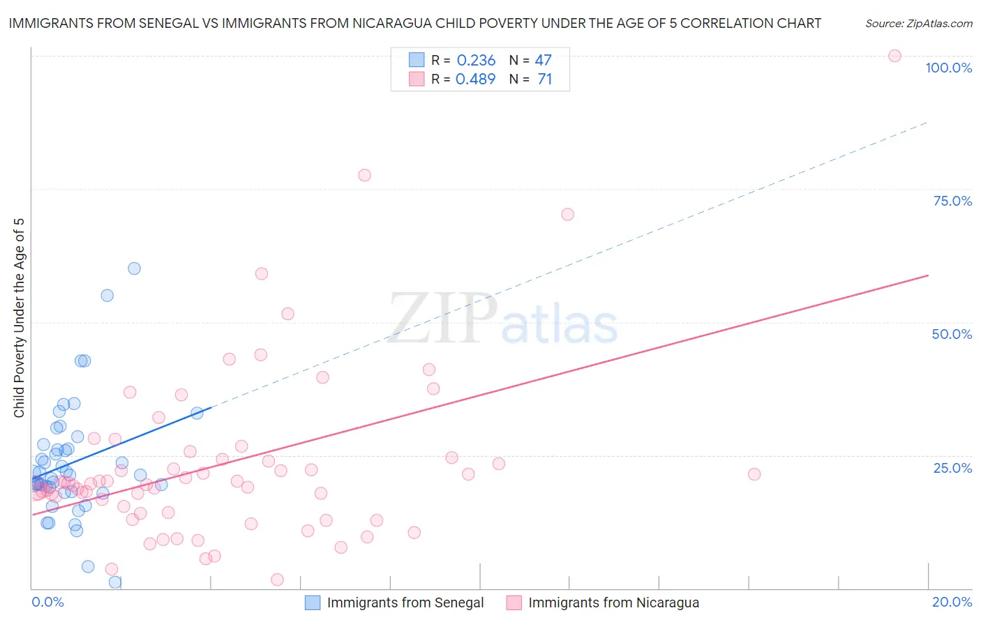 Immigrants from Senegal vs Immigrants from Nicaragua Child Poverty Under the Age of 5