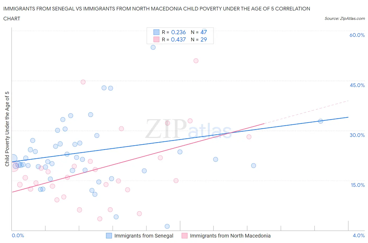 Immigrants from Senegal vs Immigrants from North Macedonia Child Poverty Under the Age of 5