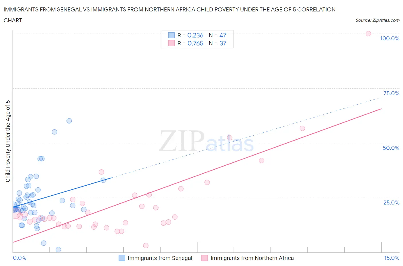 Immigrants from Senegal vs Immigrants from Northern Africa Child Poverty Under the Age of 5