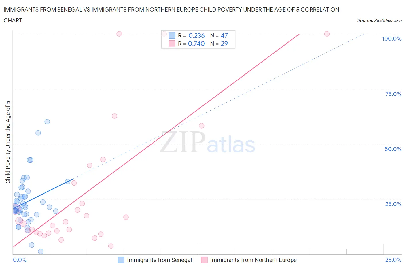 Immigrants from Senegal vs Immigrants from Northern Europe Child Poverty Under the Age of 5