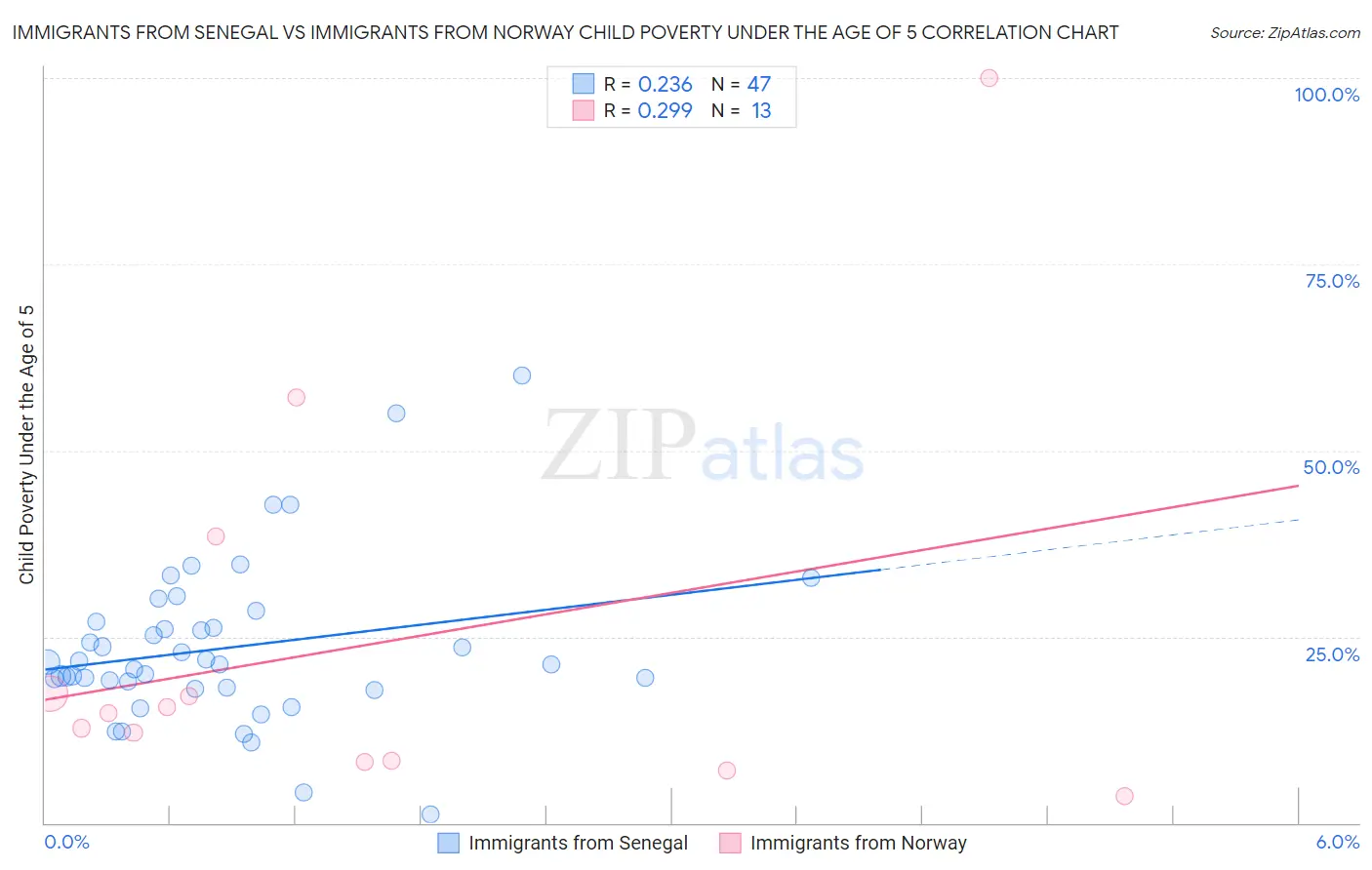 Immigrants from Senegal vs Immigrants from Norway Child Poverty Under the Age of 5