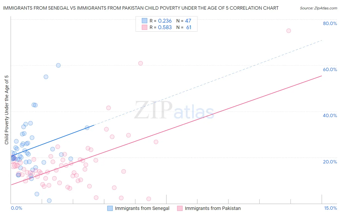 Immigrants from Senegal vs Immigrants from Pakistan Child Poverty Under the Age of 5