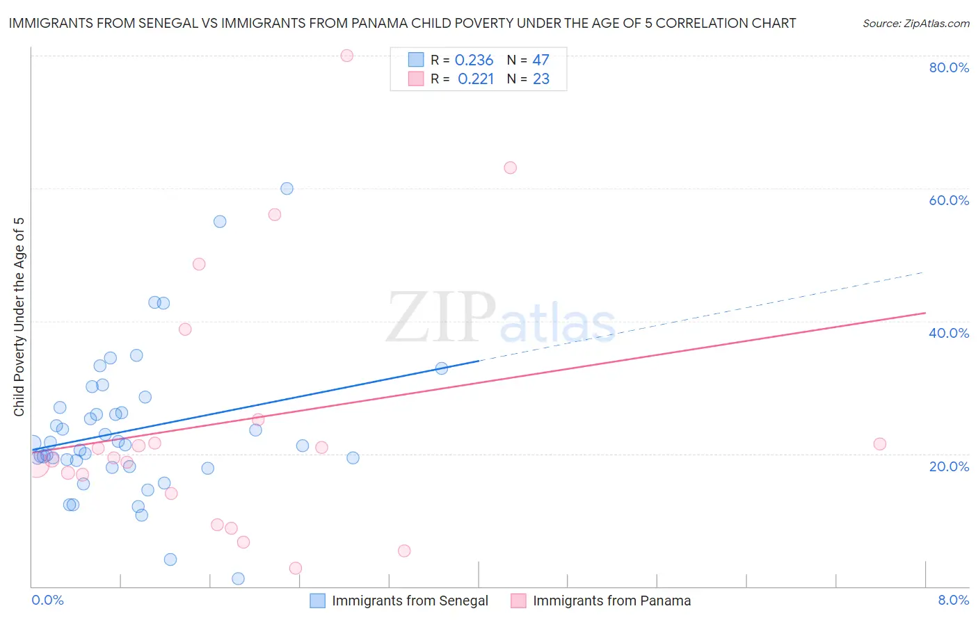 Immigrants from Senegal vs Immigrants from Panama Child Poverty Under the Age of 5