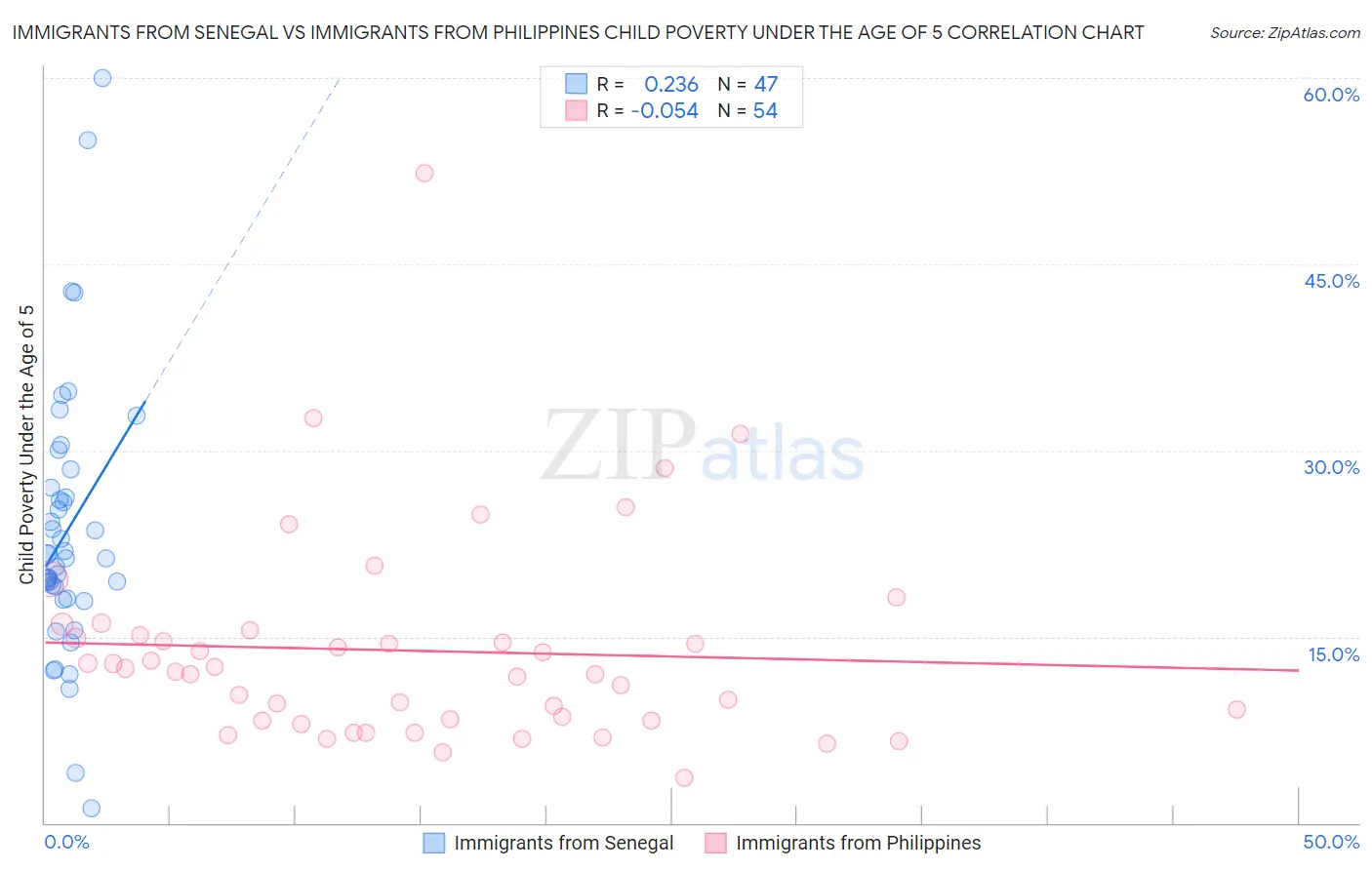 Immigrants from Senegal vs Immigrants from Philippines Child Poverty Under the Age of 5