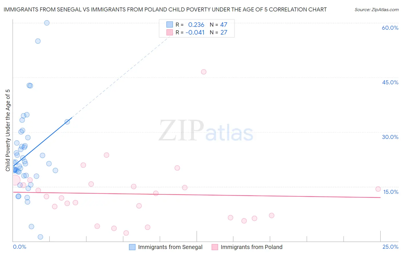 Immigrants from Senegal vs Immigrants from Poland Child Poverty Under the Age of 5