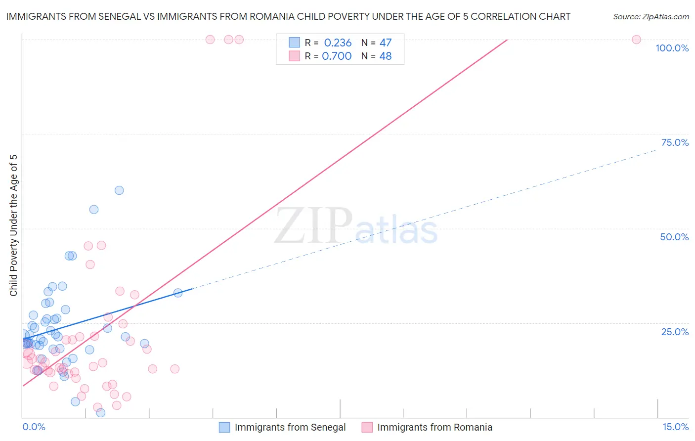 Immigrants from Senegal vs Immigrants from Romania Child Poverty Under the Age of 5