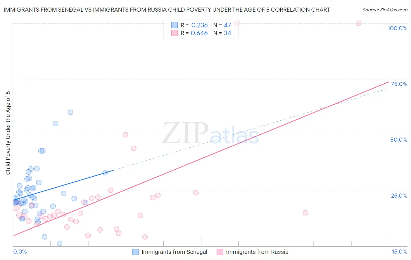 Immigrants from Senegal vs Immigrants from Russia Child Poverty Under the Age of 5