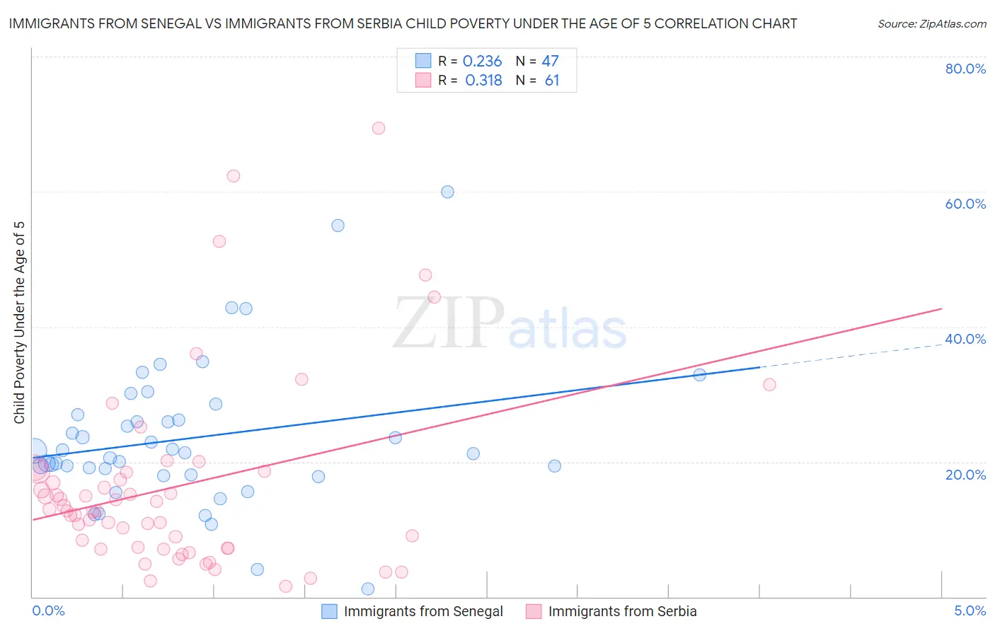 Immigrants from Senegal vs Immigrants from Serbia Child Poverty Under the Age of 5