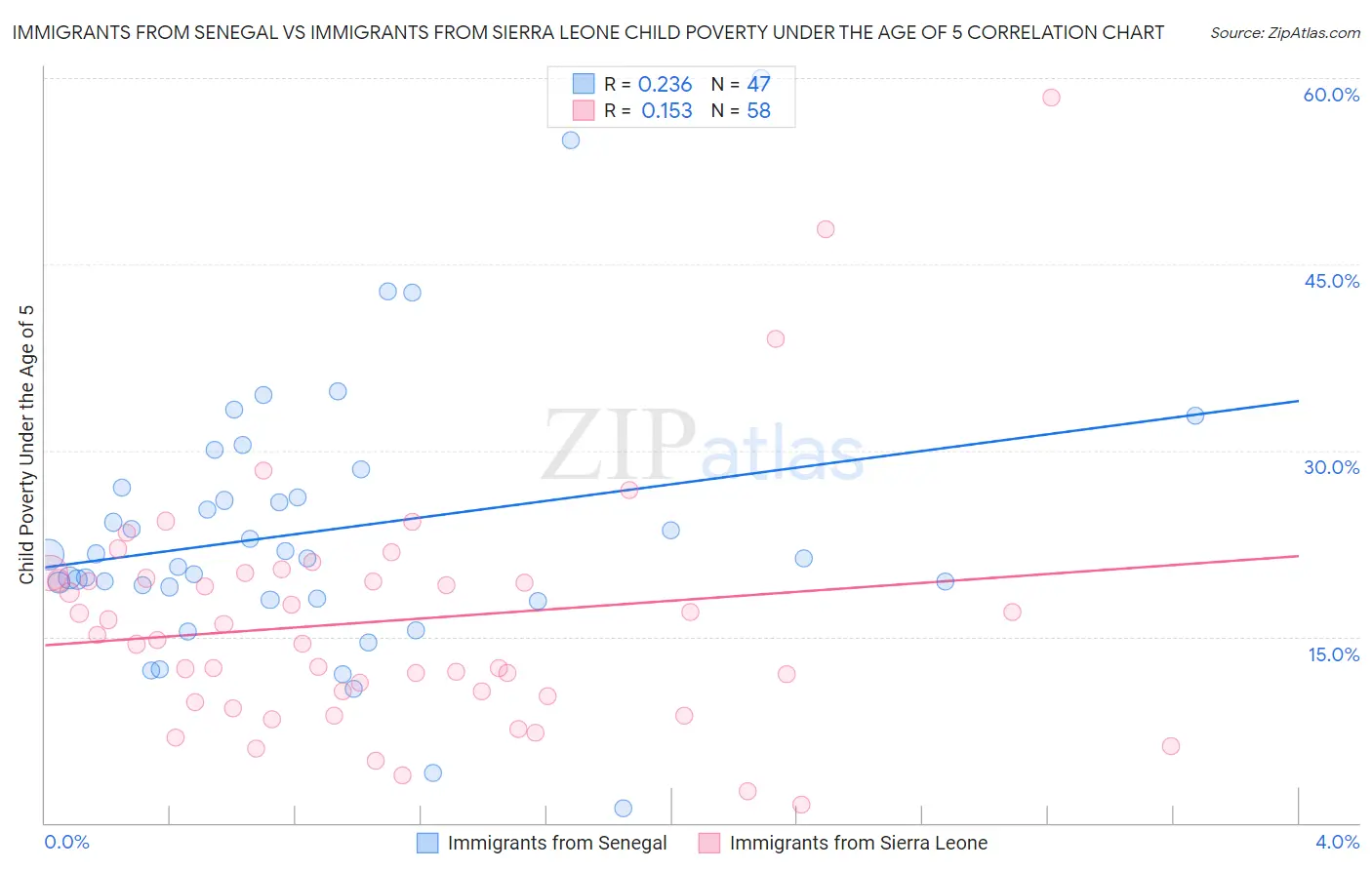 Immigrants from Senegal vs Immigrants from Sierra Leone Child Poverty Under the Age of 5