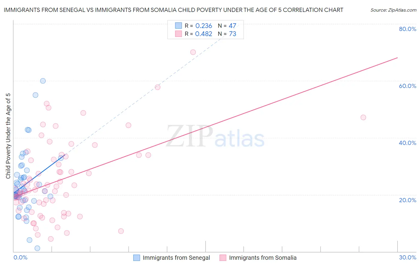 Immigrants from Senegal vs Immigrants from Somalia Child Poverty Under the Age of 5