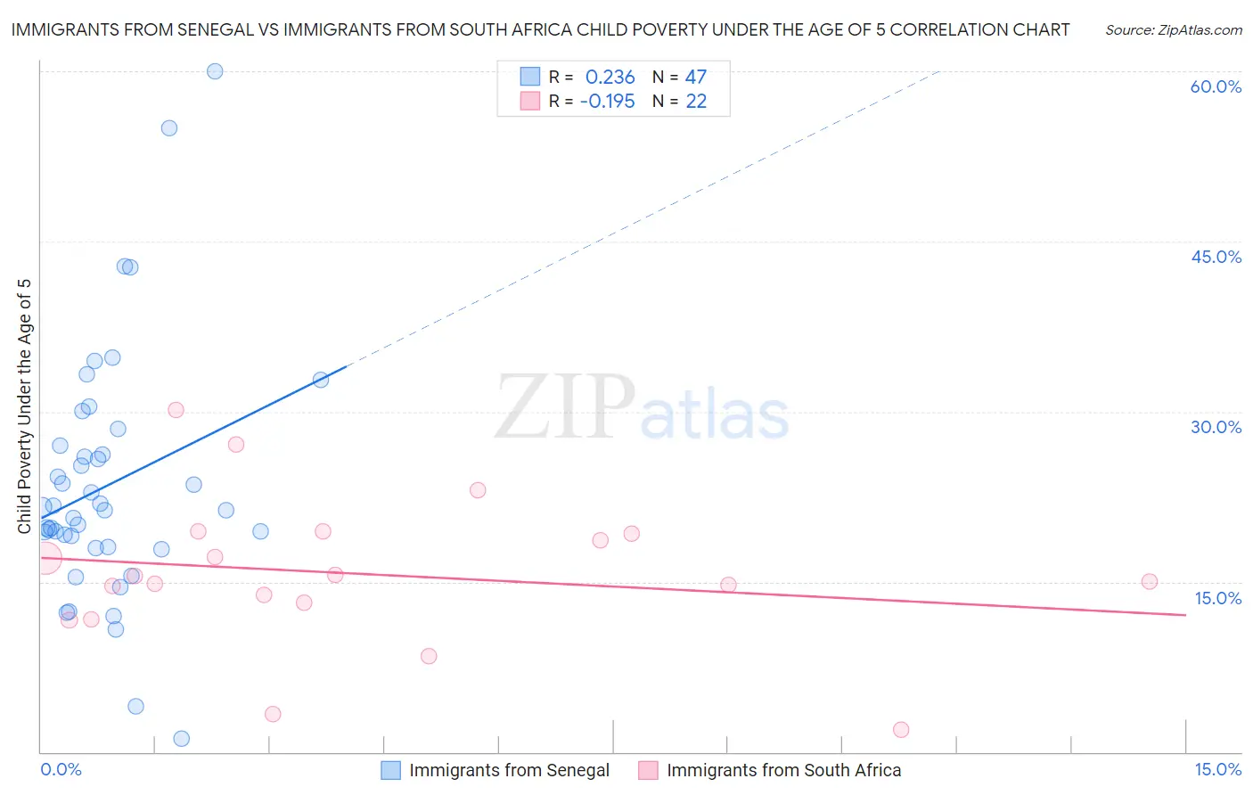 Immigrants from Senegal vs Immigrants from South Africa Child Poverty Under the Age of 5