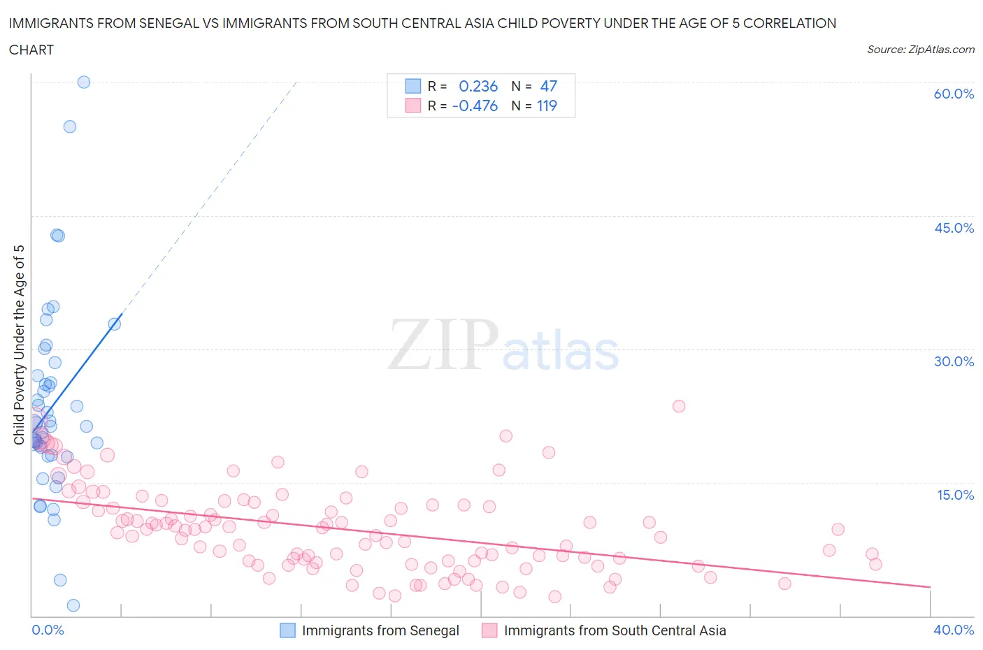 Immigrants from Senegal vs Immigrants from South Central Asia Child Poverty Under the Age of 5
