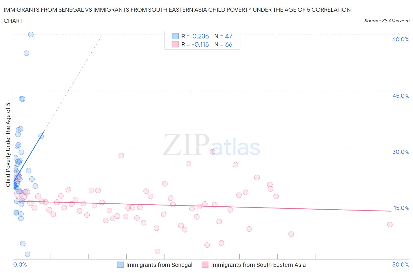 Immigrants from Senegal vs Immigrants from South Eastern Asia Child Poverty Under the Age of 5