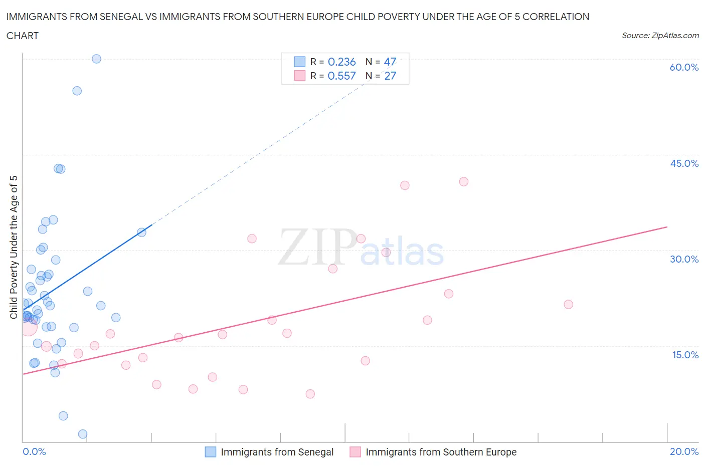 Immigrants from Senegal vs Immigrants from Southern Europe Child Poverty Under the Age of 5
