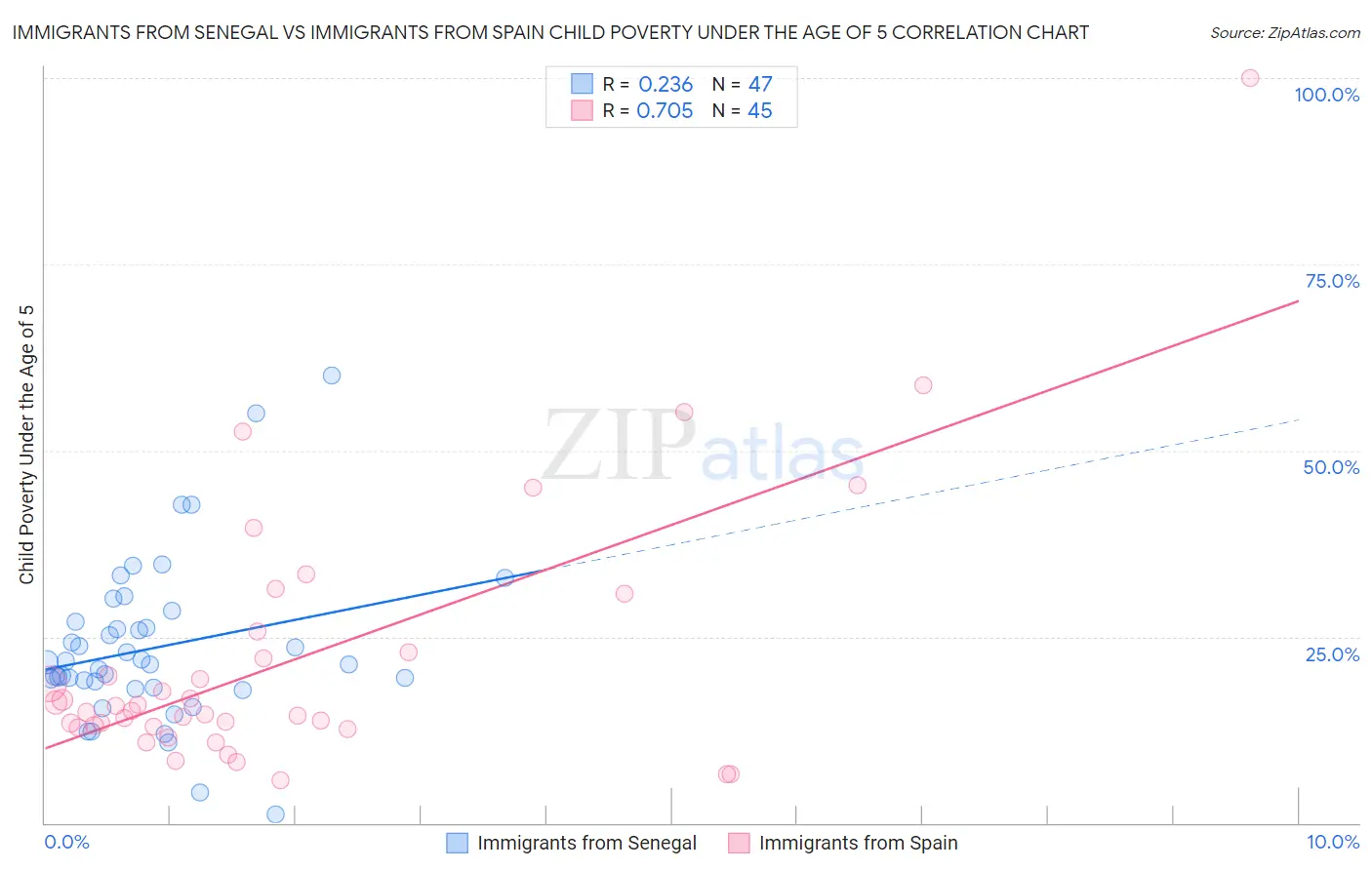 Immigrants from Senegal vs Immigrants from Spain Child Poverty Under the Age of 5