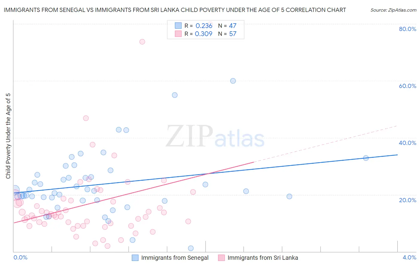 Immigrants from Senegal vs Immigrants from Sri Lanka Child Poverty Under the Age of 5