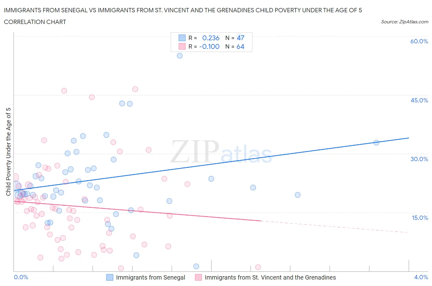 Immigrants from Senegal vs Immigrants from St. Vincent and the Grenadines Child Poverty Under the Age of 5