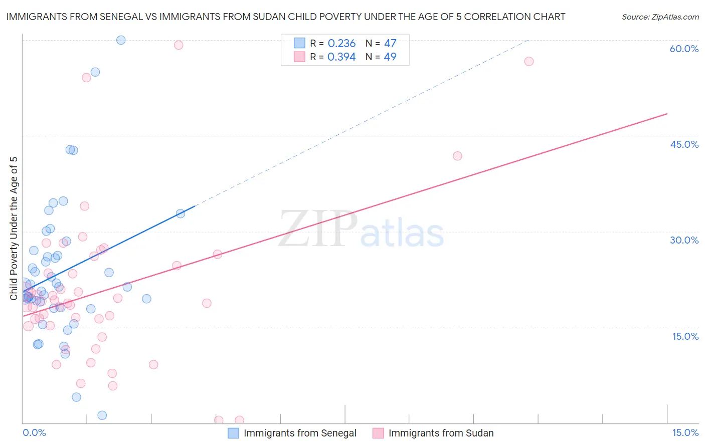 Immigrants from Senegal vs Immigrants from Sudan Child Poverty Under the Age of 5