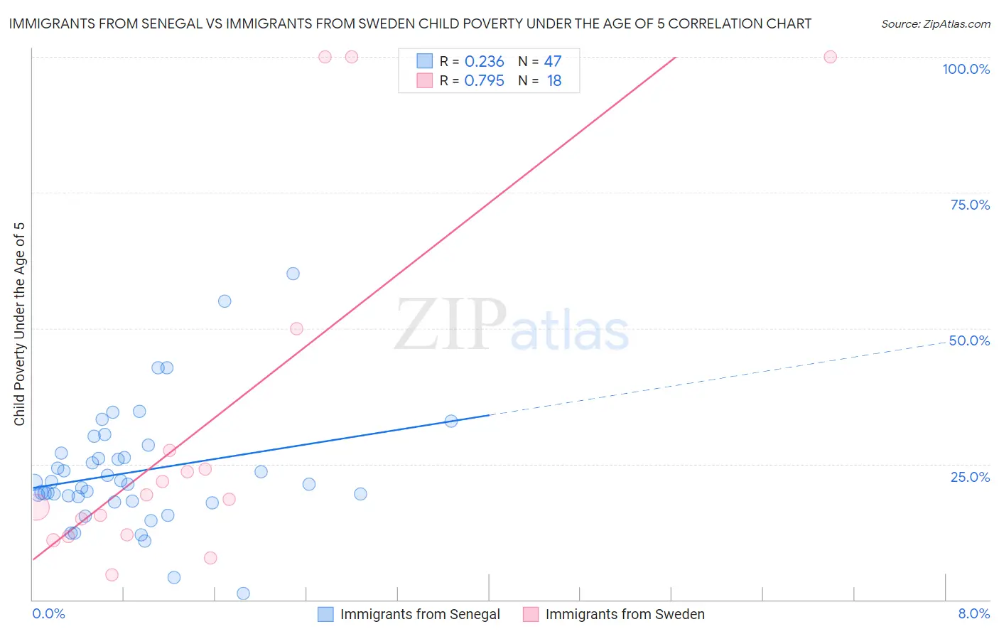 Immigrants from Senegal vs Immigrants from Sweden Child Poverty Under the Age of 5