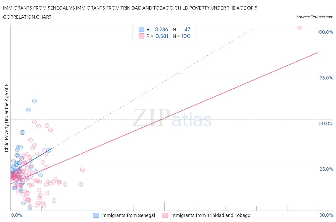 Immigrants from Senegal vs Immigrants from Trinidad and Tobago Child Poverty Under the Age of 5
