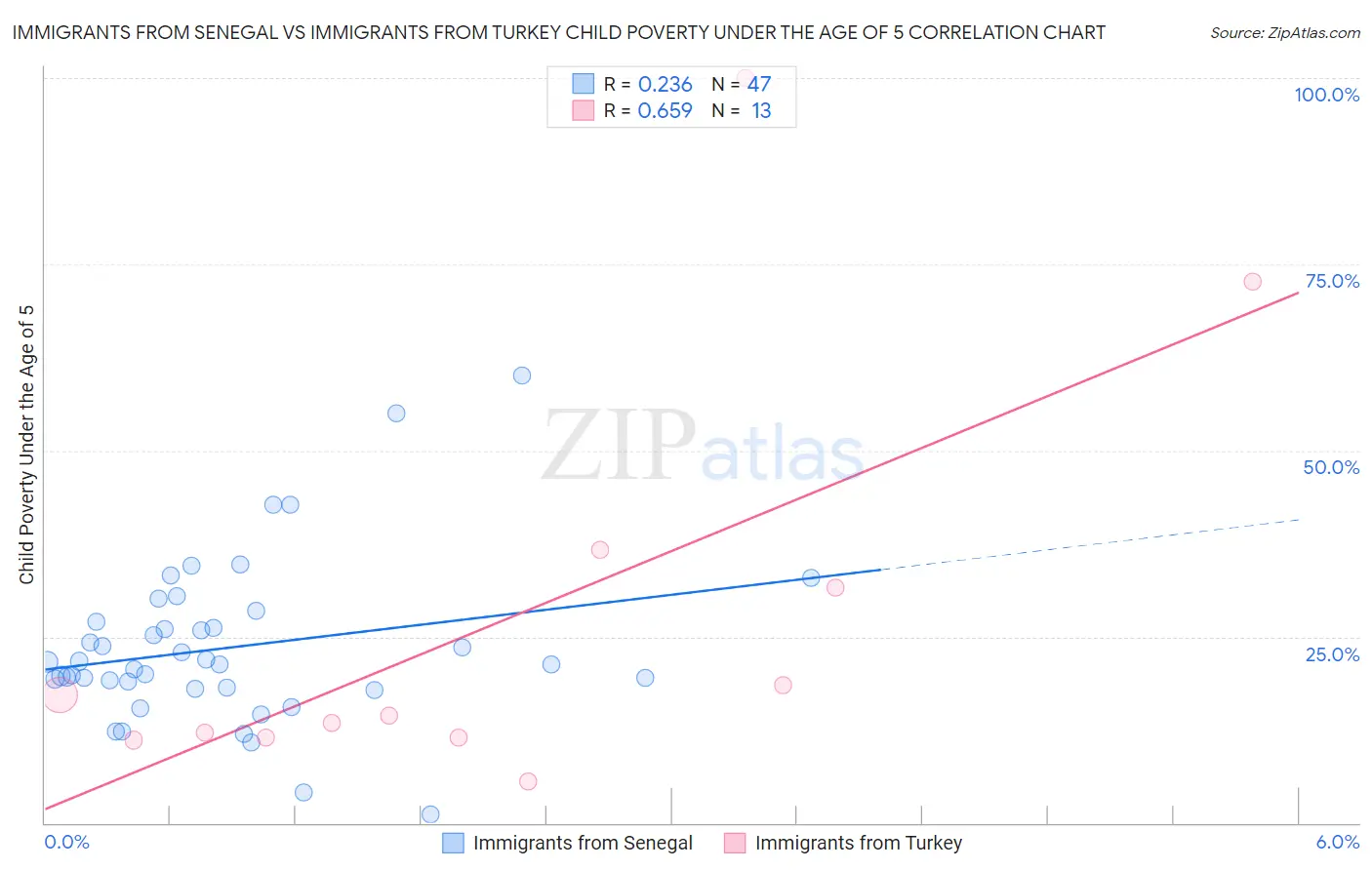 Immigrants from Senegal vs Immigrants from Turkey Child Poverty Under the Age of 5