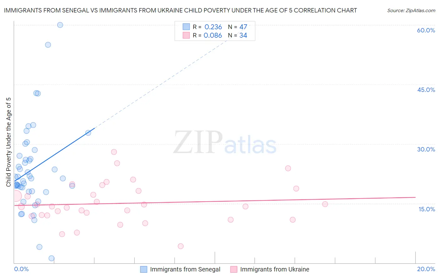 Immigrants from Senegal vs Immigrants from Ukraine Child Poverty Under the Age of 5