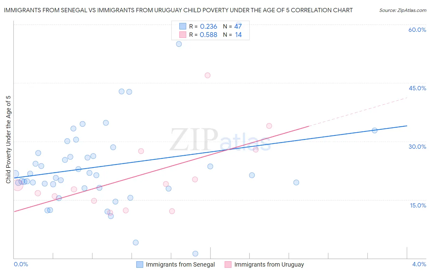 Immigrants from Senegal vs Immigrants from Uruguay Child Poverty Under the Age of 5