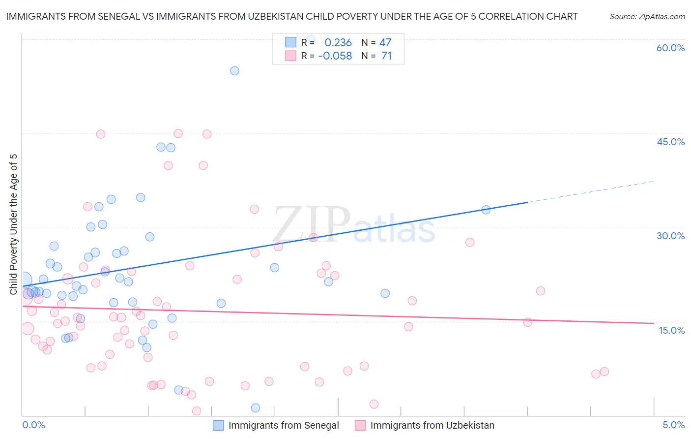 Immigrants from Senegal vs Immigrants from Uzbekistan Child Poverty Under the Age of 5