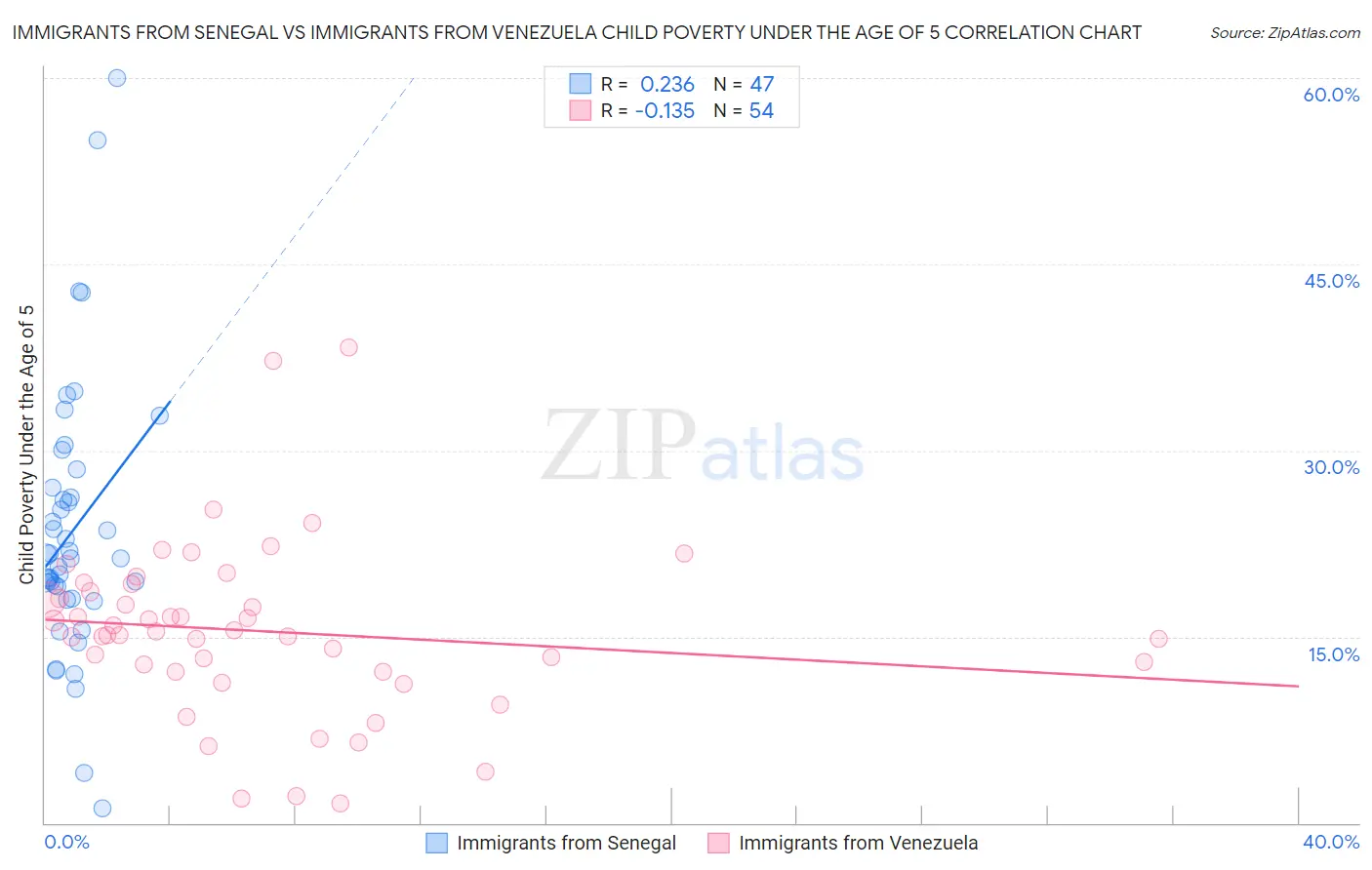 Immigrants from Senegal vs Immigrants from Venezuela Child Poverty Under the Age of 5