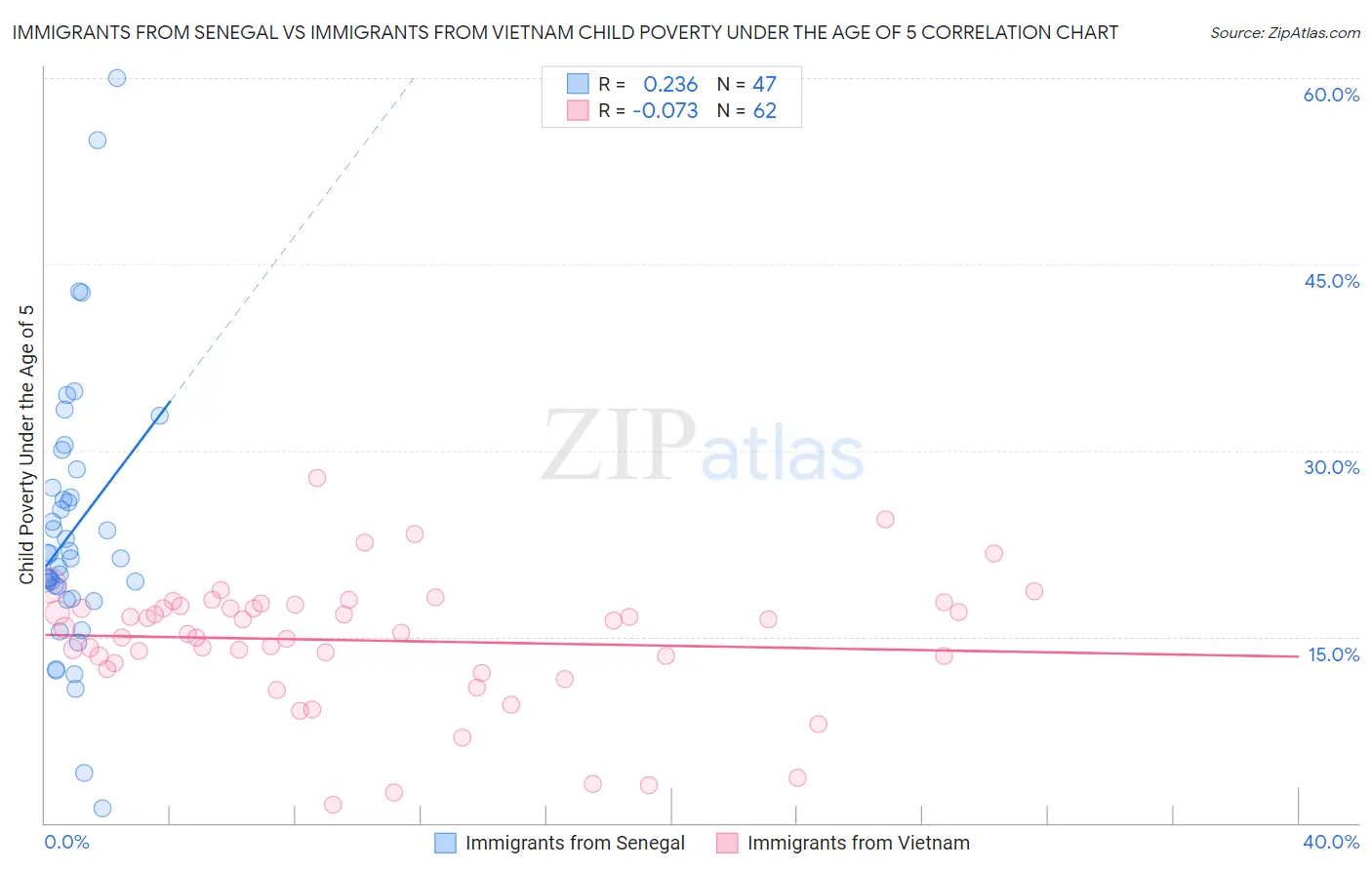 Immigrants from Senegal vs Immigrants from Vietnam Child Poverty Under the Age of 5