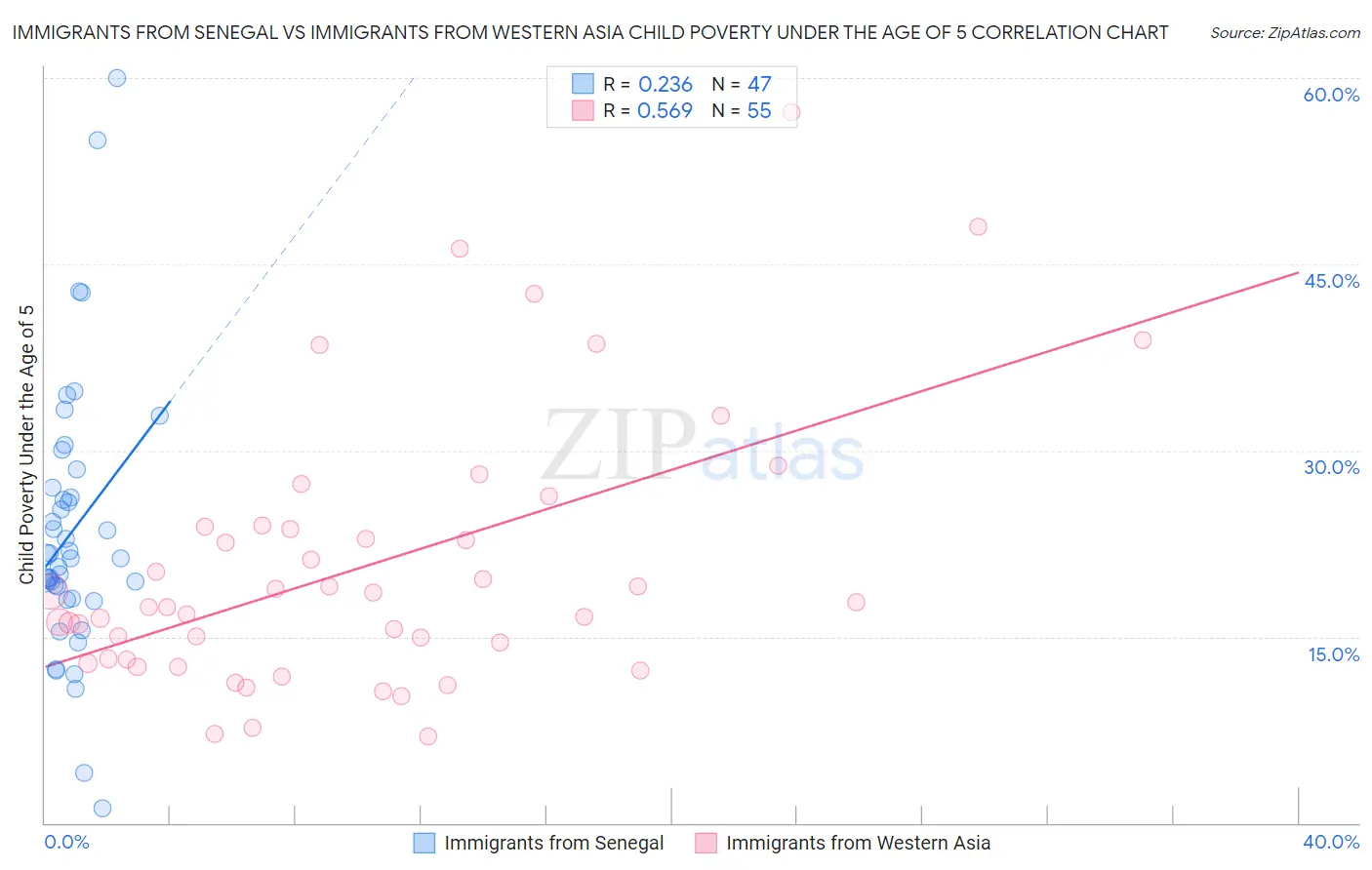 Immigrants from Senegal vs Immigrants from Western Asia Child Poverty Under the Age of 5