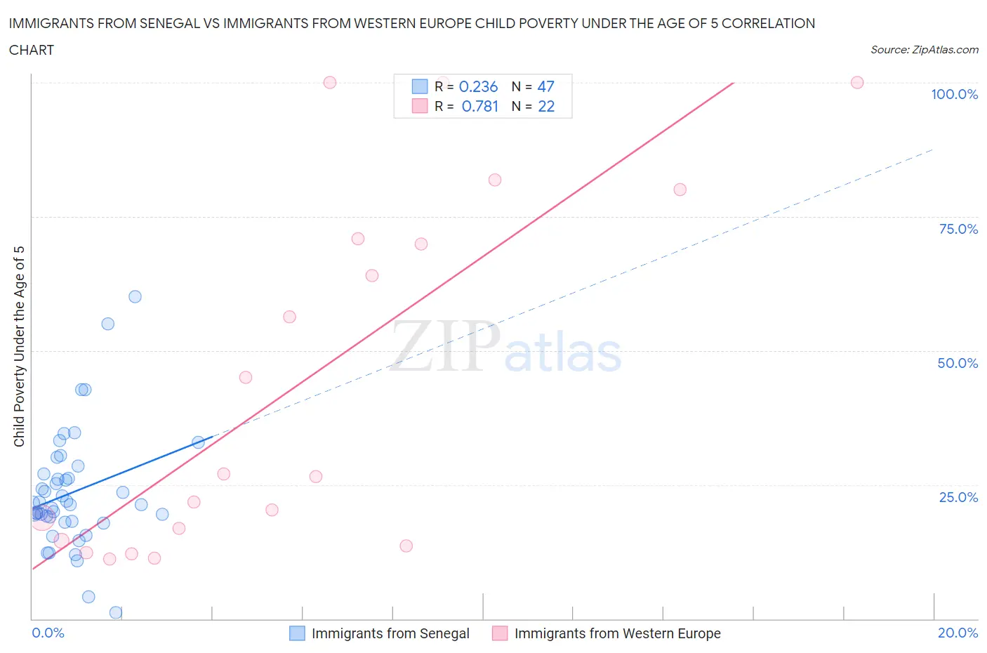 Immigrants from Senegal vs Immigrants from Western Europe Child Poverty Under the Age of 5