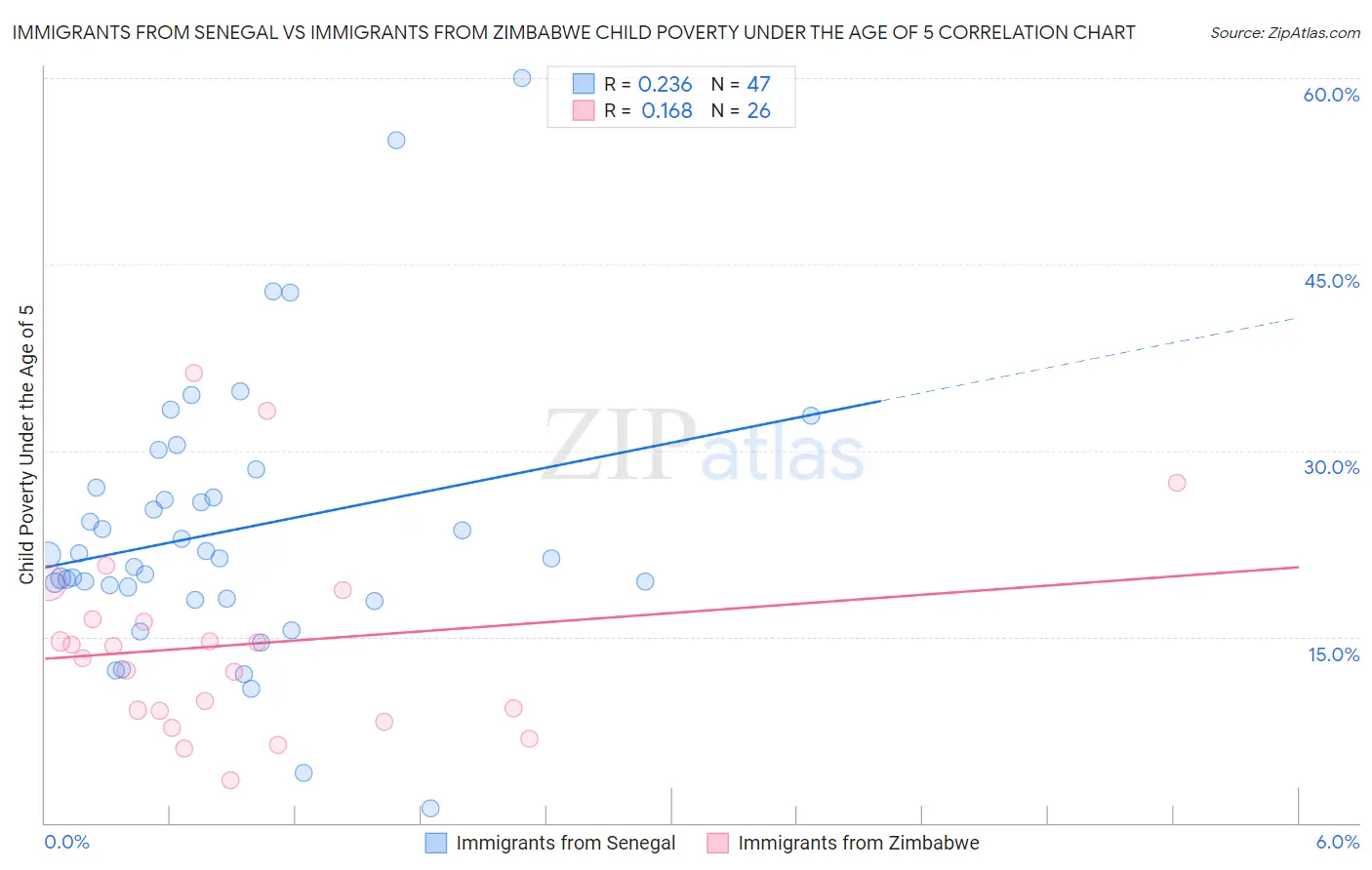 Immigrants from Senegal vs Immigrants from Zimbabwe Child Poverty Under the Age of 5