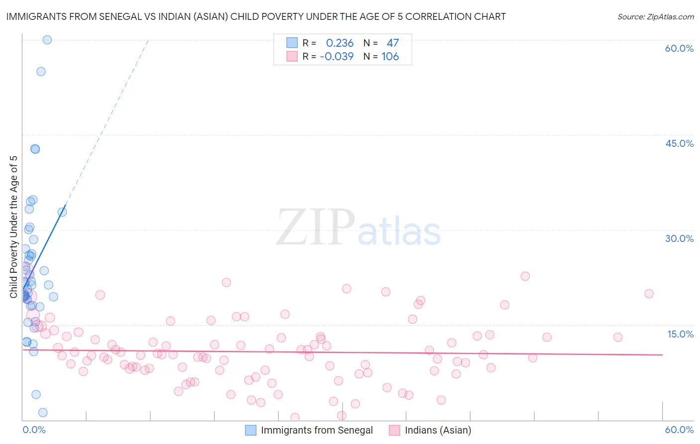 Immigrants from Senegal vs Indian (Asian) Child Poverty Under the Age of 5