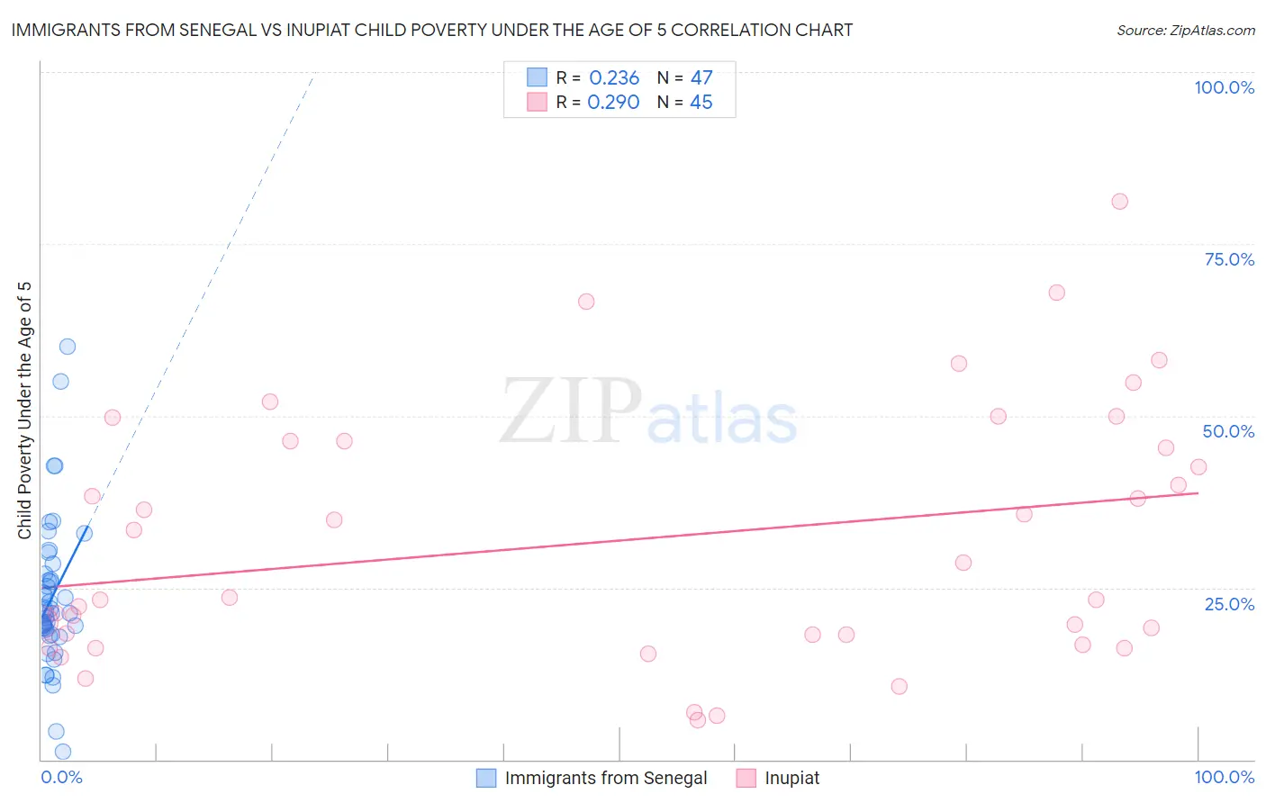 Immigrants from Senegal vs Inupiat Child Poverty Under the Age of 5