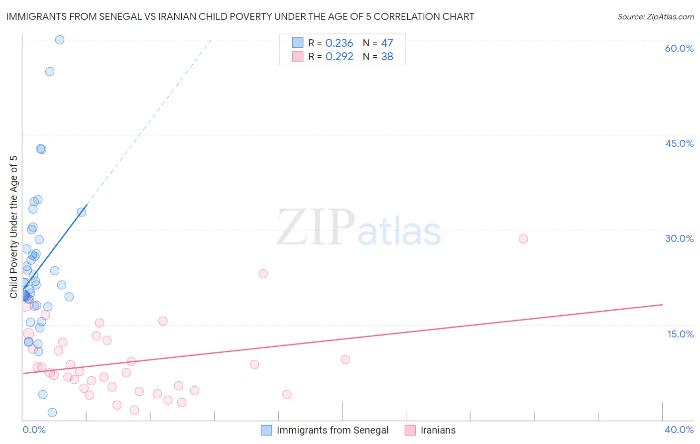 Immigrants from Senegal vs Iranian Child Poverty Under the Age of 5