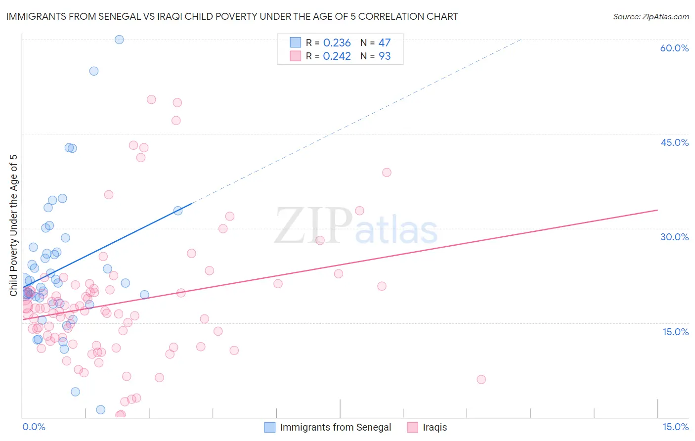 Immigrants from Senegal vs Iraqi Child Poverty Under the Age of 5