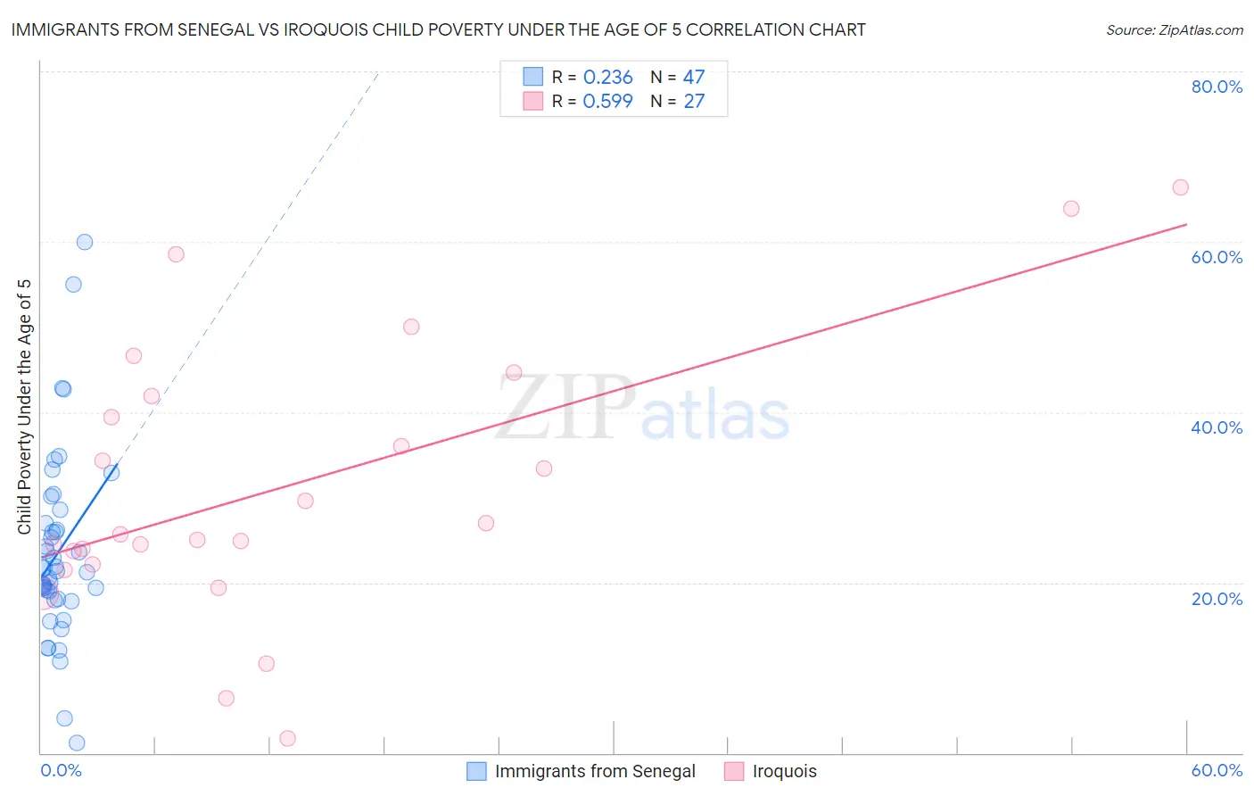 Immigrants from Senegal vs Iroquois Child Poverty Under the Age of 5