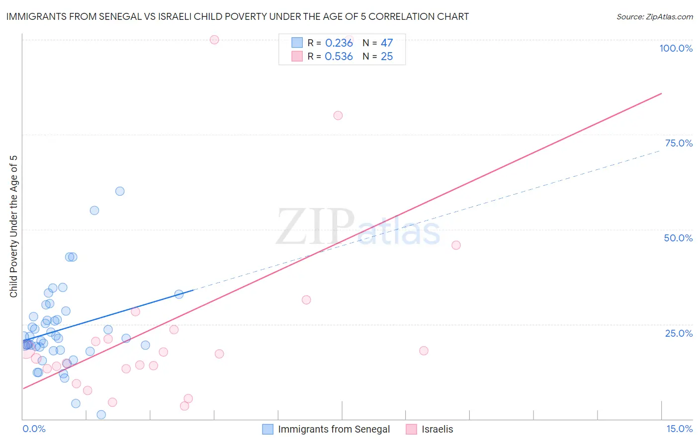Immigrants from Senegal vs Israeli Child Poverty Under the Age of 5